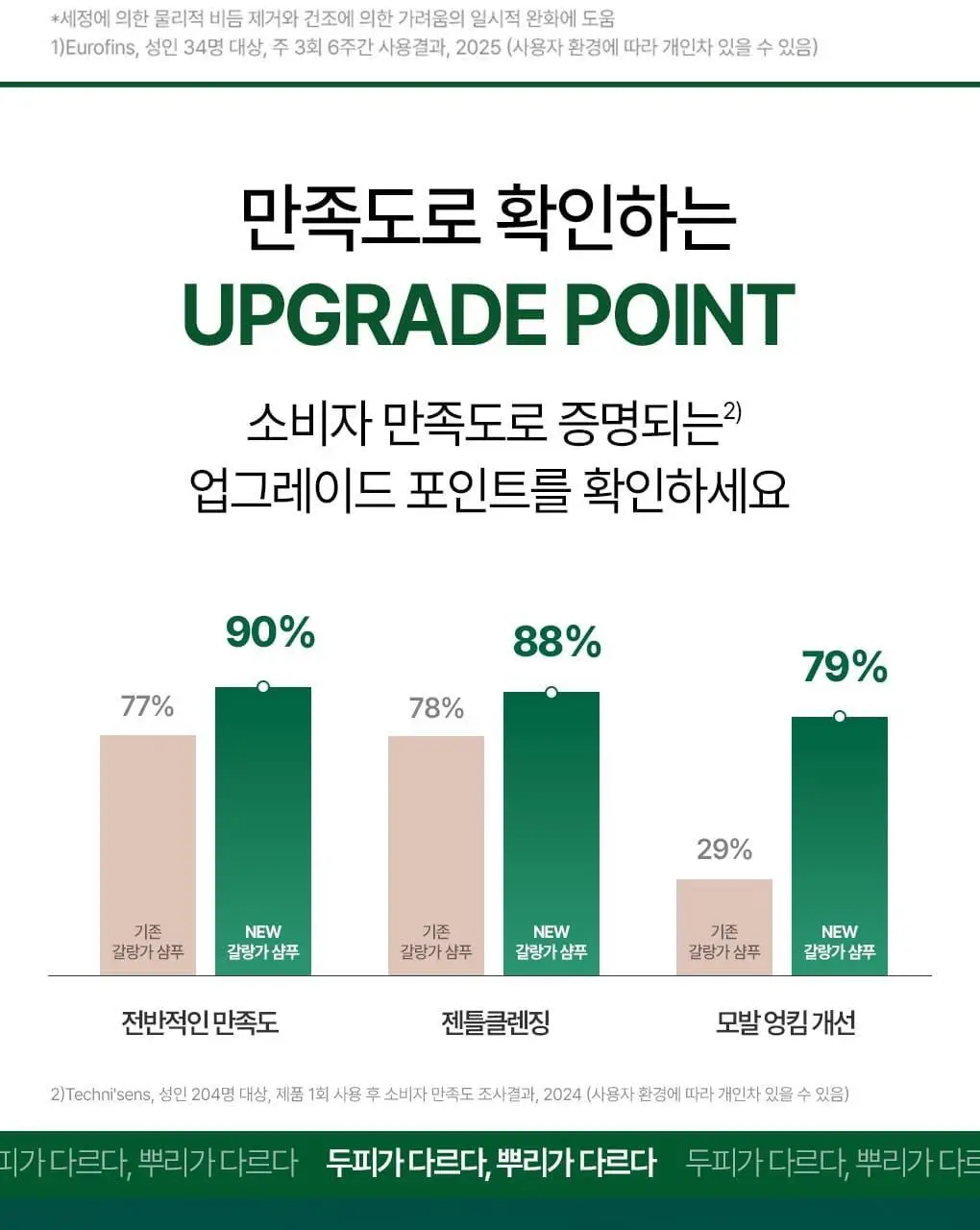 [지루성두피&가려움케어] 클로란 갈랑가 진저 비듬샴푸400ml 상세페이지 5